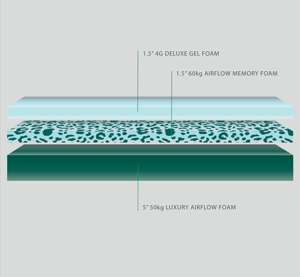 Memory Foam Mattresses Bodymould Mattresses